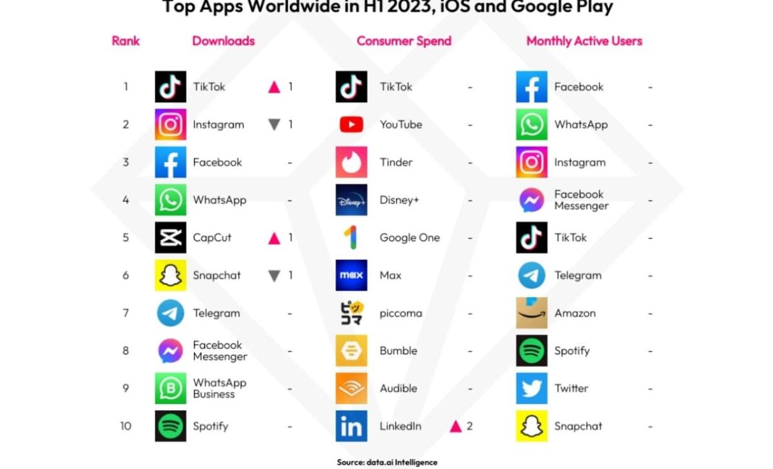 Classement des applications les plus téléchargées en 2023