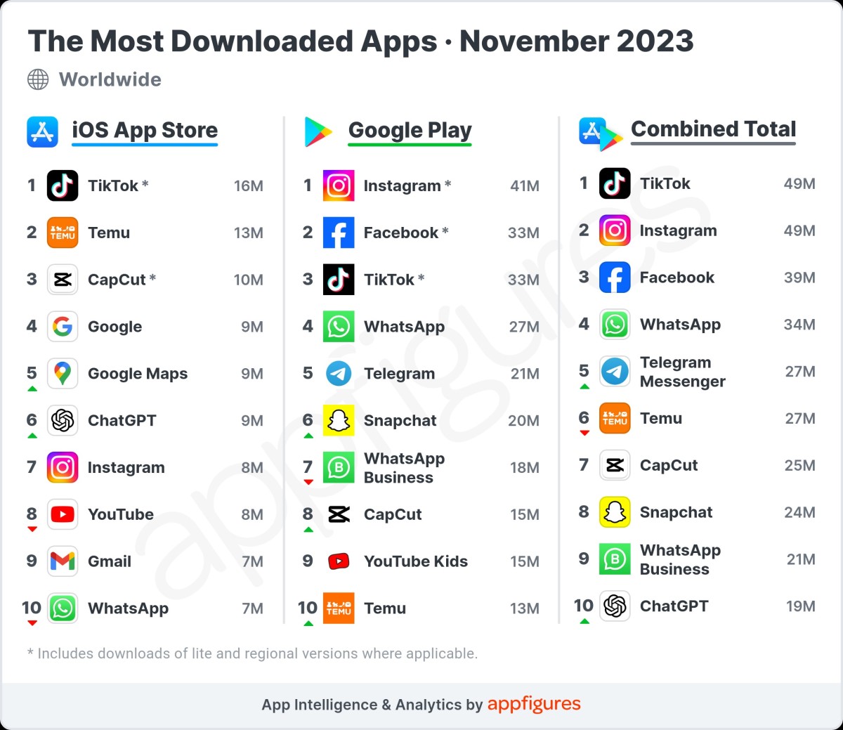 Top 10 Des Applications Les Plus Téléchargées Dans Le Monde En 2023 Tech En Afrique 6451